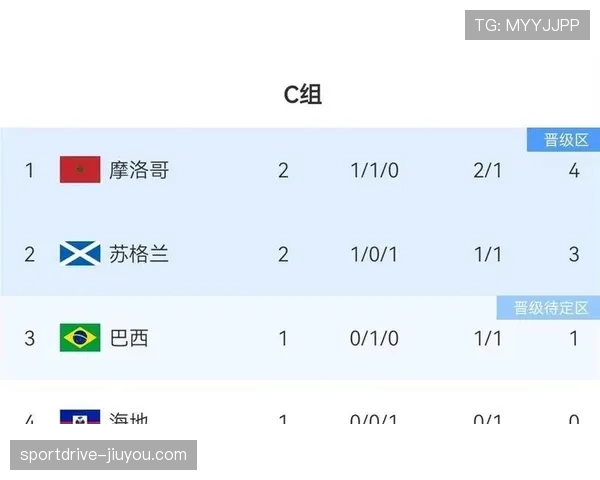 世界杯C组海地头名概率曝光